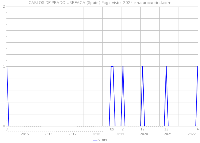 CARLOS DE PRADO URREAGA (Spain) Page visits 2024 