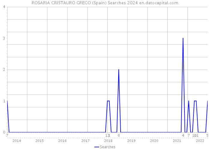 ROSARIA CRISTAURO GRECO (Spain) Searches 2024 