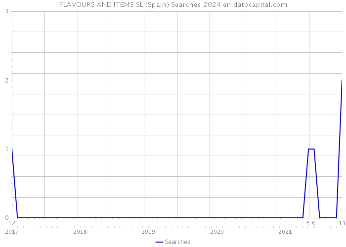 FLAVOURS AND ITEMS SL (Spain) Searches 2024 