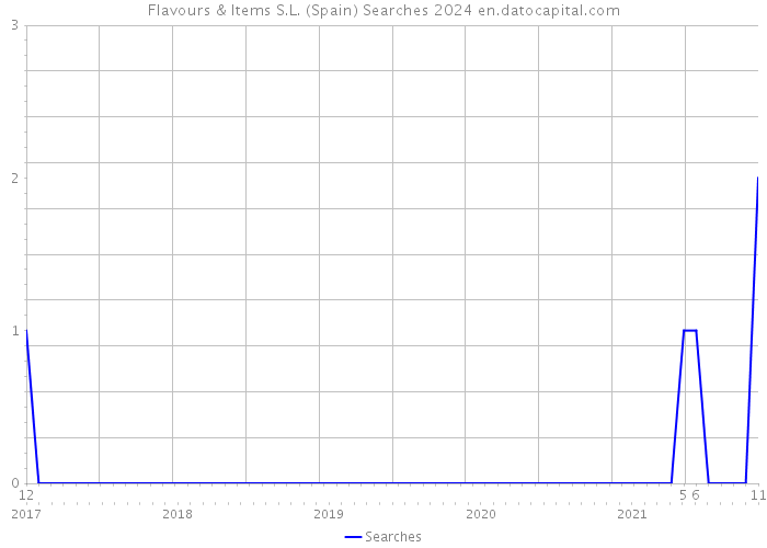 Flavours & Items S.L. (Spain) Searches 2024 