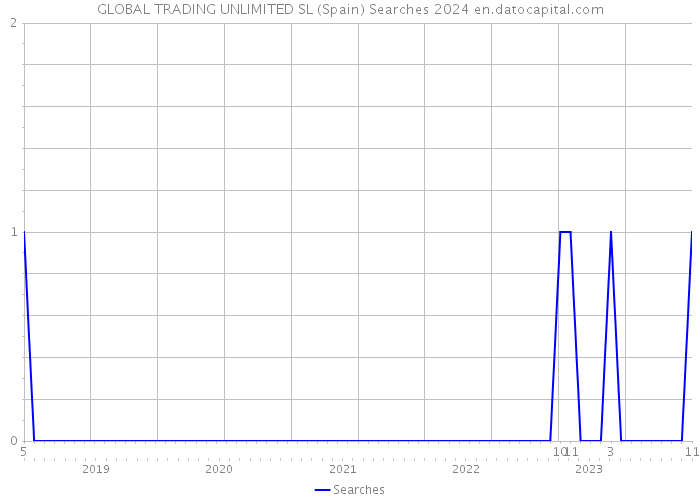 GLOBAL TRADING UNLIMITED SL (Spain) Searches 2024 