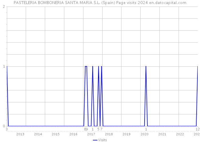 PASTELERIA BOMBONERIA SANTA MARIA S.L. (Spain) Page visits 2024 