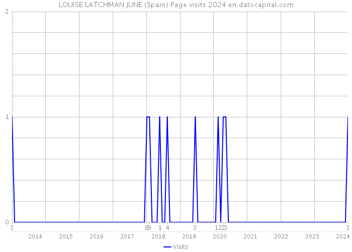LOUISE LATCHMAN JUNE (Spain) Page visits 2024 