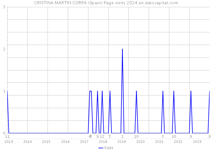 CRISTINA MARTIN CORPA (Spain) Page visits 2024 