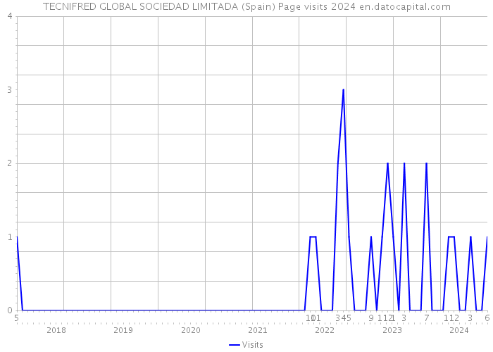 TECNIFRED GLOBAL SOCIEDAD LIMITADA (Spain) Page visits 2024 
