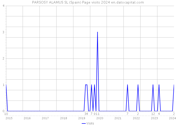 PARSOSY ALAMUS SL (Spain) Page visits 2024 