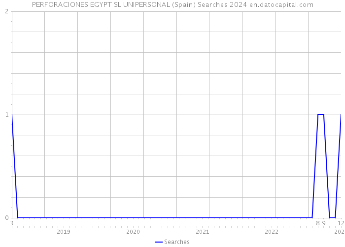 PERFORACIONES EGYPT SL UNIPERSONAL (Spain) Searches 2024 