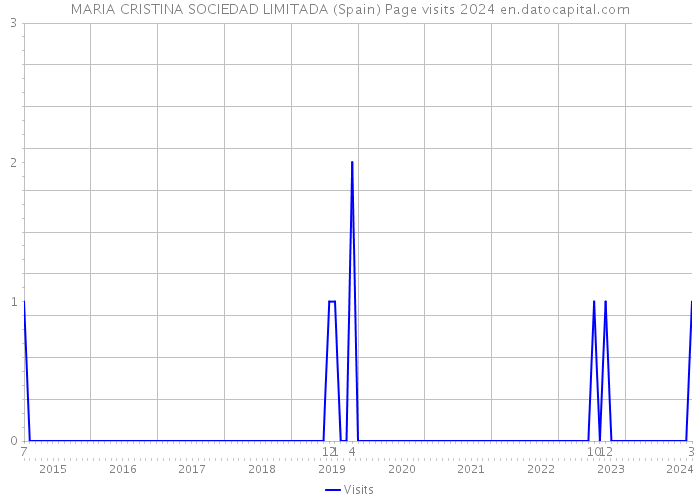 MARIA CRISTINA SOCIEDAD LIMITADA (Spain) Page visits 2024 