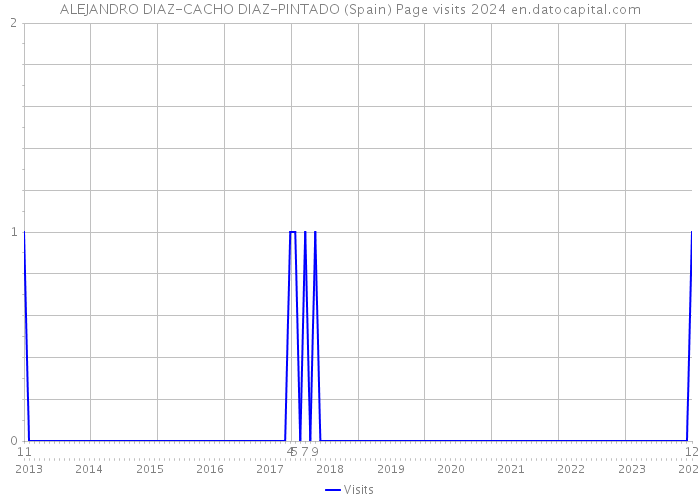 ALEJANDRO DIAZ-CACHO DIAZ-PINTADO (Spain) Page visits 2024 