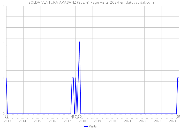 ISOLDA VENTURA ARASANZ (Spain) Page visits 2024 