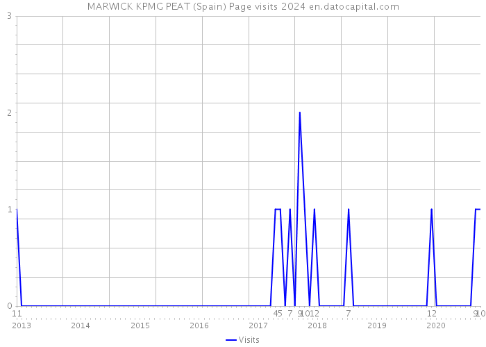 MARWICK KPMG PEAT (Spain) Page visits 2024 