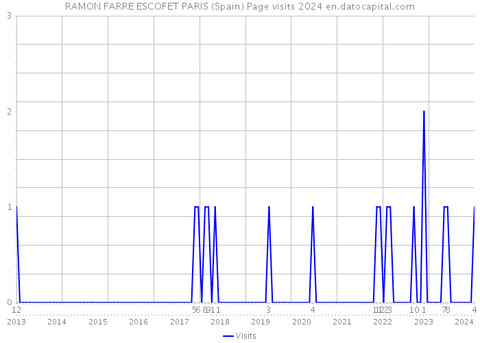 RAMON FARRE ESCOFET PARIS (Spain) Page visits 2024 