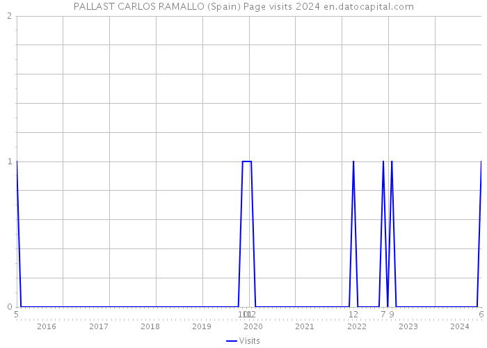 PALLAST CARLOS RAMALLO (Spain) Page visits 2024 