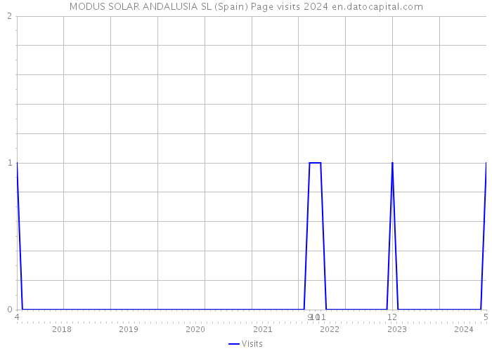 MODUS SOLAR ANDALUSIA SL (Spain) Page visits 2024 
