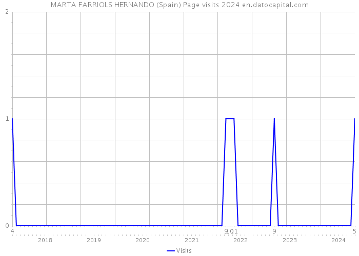 MARTA FARRIOLS HERNANDO (Spain) Page visits 2024 