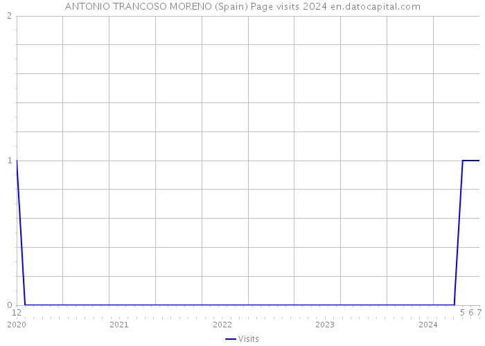 ANTONIO TRANCOSO MORENO (Spain) Page visits 2024 
