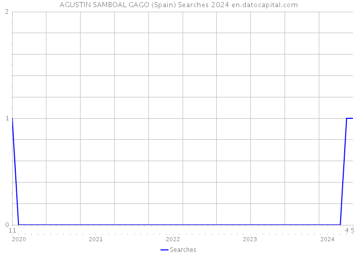 AGUSTIN SAMBOAL GAGO (Spain) Searches 2024 
