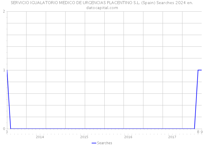 SERVICIO IGUALATORIO MEDICO DE URGENCIAS PLACENTINO S.L. (Spain) Searches 2024 