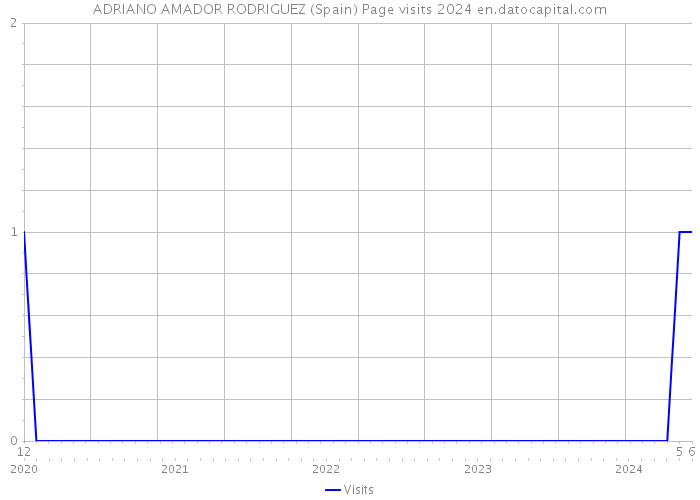 ADRIANO AMADOR RODRIGUEZ (Spain) Page visits 2024 