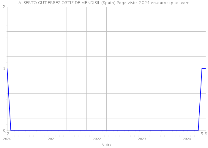 ALBERTO GUTIERREZ ORTIZ DE MENDIBIL (Spain) Page visits 2024 