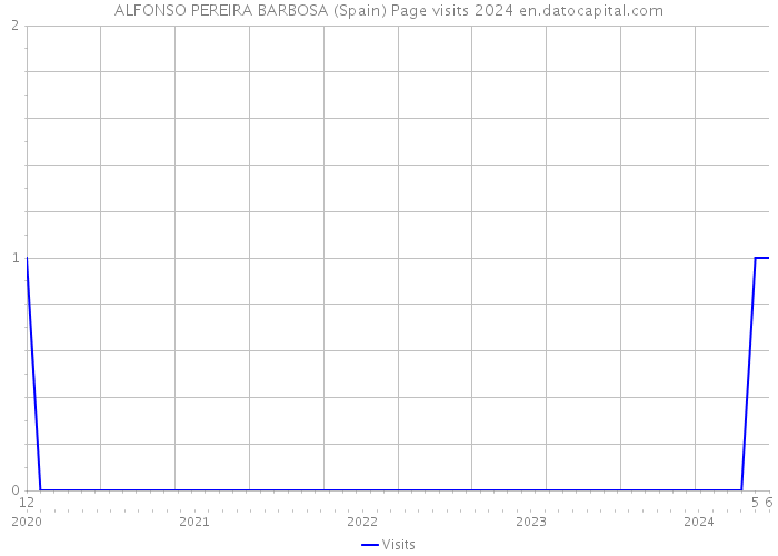 ALFONSO PEREIRA BARBOSA (Spain) Page visits 2024 