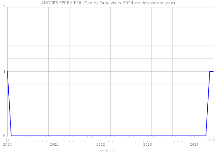 ANDRES SERRA POL (Spain) Page visits 2024 