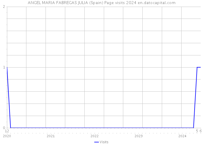 ANGEL MARIA FABREGAS JULIA (Spain) Page visits 2024 