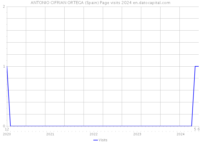 ANTONIO CIFRIAN ORTEGA (Spain) Page visits 2024 