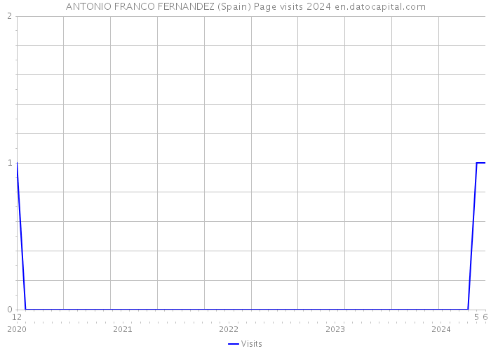 ANTONIO FRANCO FERNANDEZ (Spain) Page visits 2024 