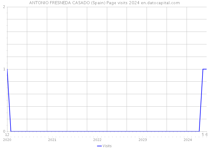 ANTONIO FRESNEDA CASADO (Spain) Page visits 2024 