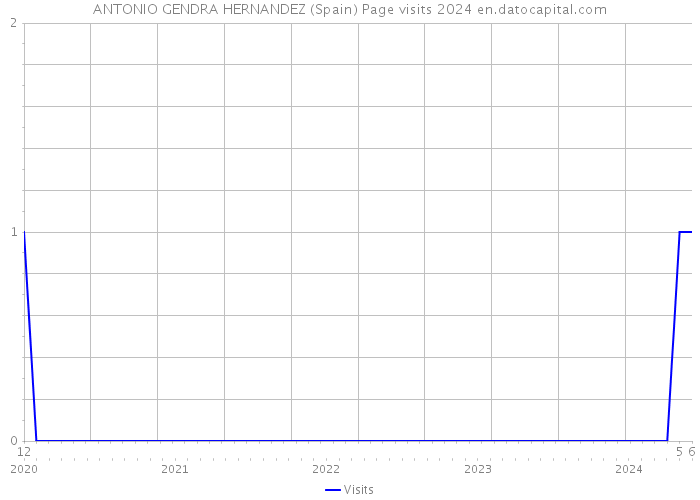 ANTONIO GENDRA HERNANDEZ (Spain) Page visits 2024 