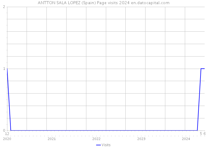 ANTTON SALA LOPEZ (Spain) Page visits 2024 