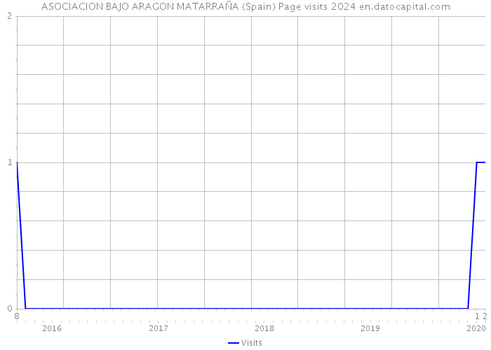 ASOCIACION BAJO ARAGON MATARRAÑA (Spain) Page visits 2024 