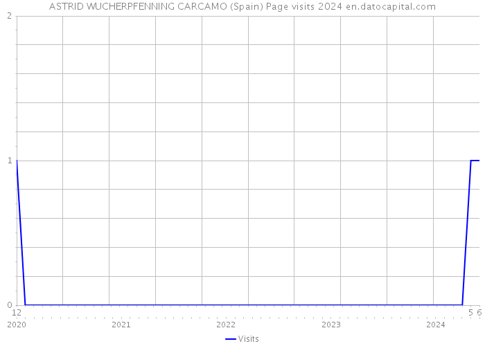 ASTRID WUCHERPFENNING CARCAMO (Spain) Page visits 2024 