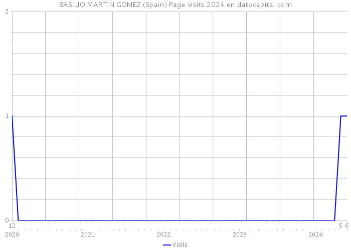 BASILIO MARTIN GOMEZ (Spain) Page visits 2024 