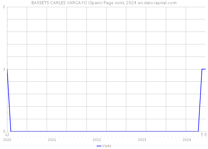 BASSETS CARLES XARGAYO (Spain) Page visits 2024 