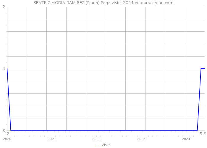 BEATRIZ MODIA RAMIREZ (Spain) Page visits 2024 