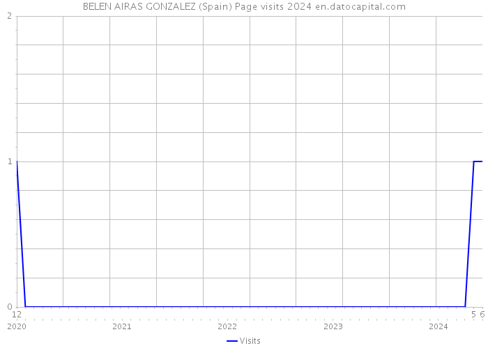 BELEN AIRAS GONZALEZ (Spain) Page visits 2024 