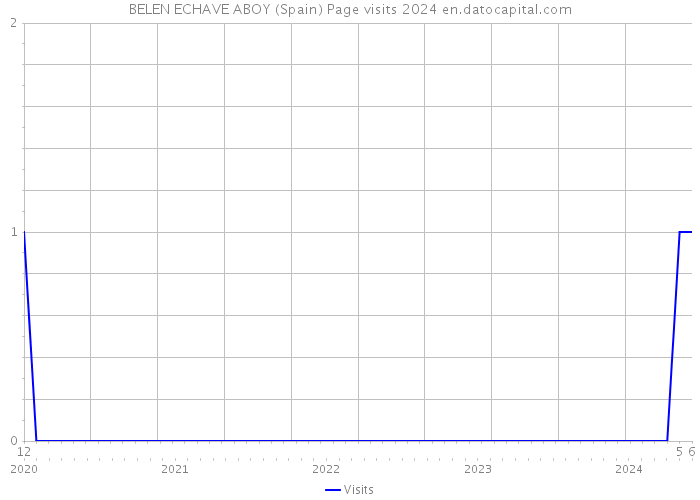 BELEN ECHAVE ABOY (Spain) Page visits 2024 