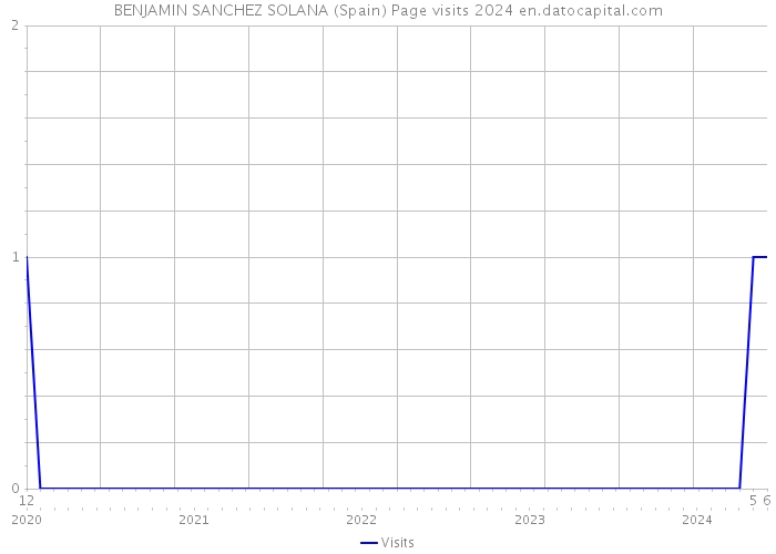 BENJAMIN SANCHEZ SOLANA (Spain) Page visits 2024 