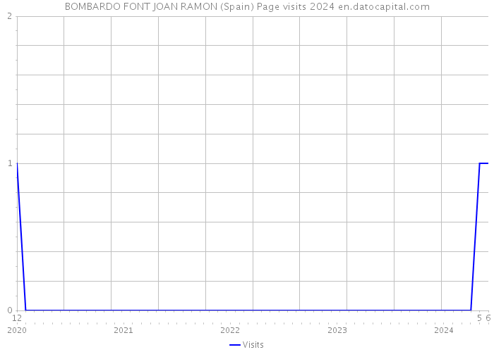 BOMBARDO FONT JOAN RAMON (Spain) Page visits 2024 