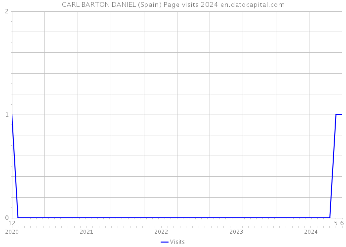 CARL BARTON DANIEL (Spain) Page visits 2024 