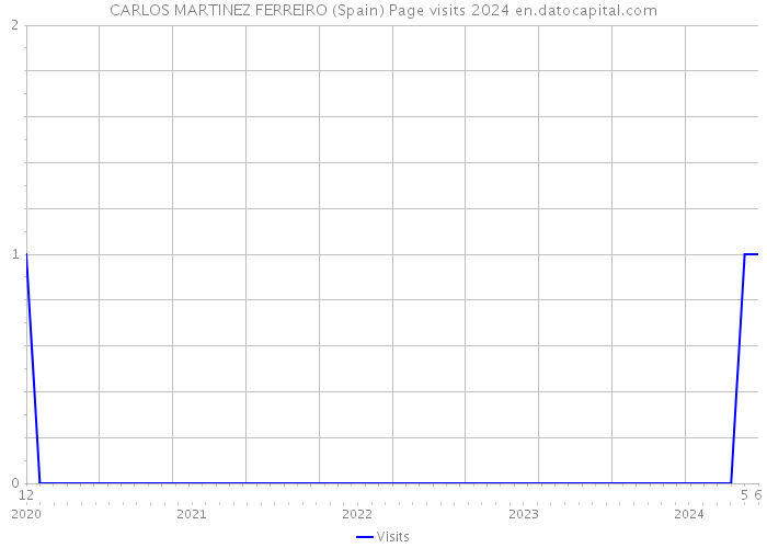 CARLOS MARTINEZ FERREIRO (Spain) Page visits 2024 