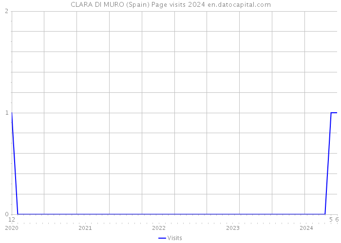 CLARA DI MURO (Spain) Page visits 2024 