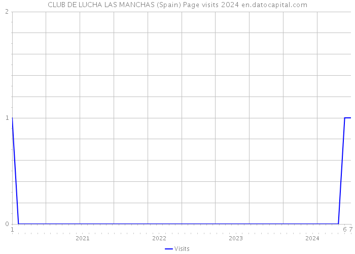 CLUB DE LUCHA LAS MANCHAS (Spain) Page visits 2024 
