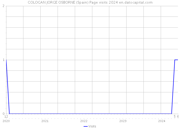 COLOGAN JORGE OSBORNE (Spain) Page visits 2024 