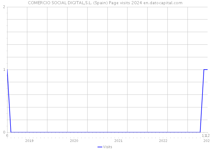 COMERCIO SOCIAL DIGITAL,S.L. (Spain) Page visits 2024 