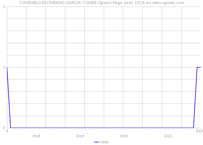 CONSUELO ESCRIBANO GARCIA CONDE (Spain) Page visits 2024 