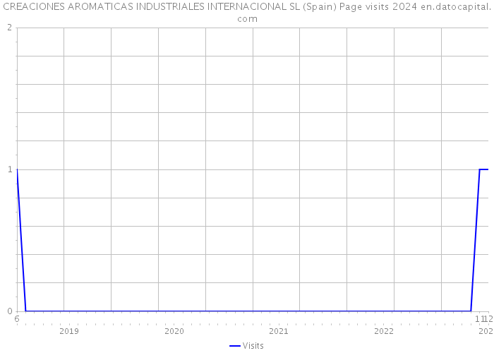 CREACIONES AROMATICAS INDUSTRIALES INTERNACIONAL SL (Spain) Page visits 2024 