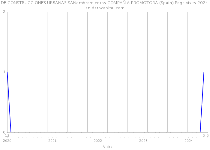 DE CONSTRUCCIONES URBANAS SANombramientos COMPAÑIA PROMOTORA (Spain) Page visits 2024 